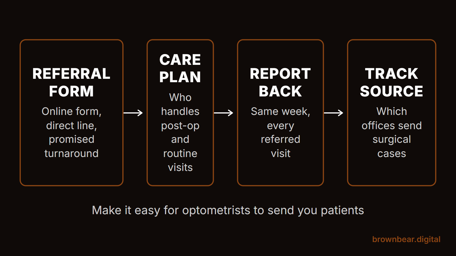 Ophthalmology marketing referral program: an online referral form, a co-management policy, a report back after each visit and tracking by source