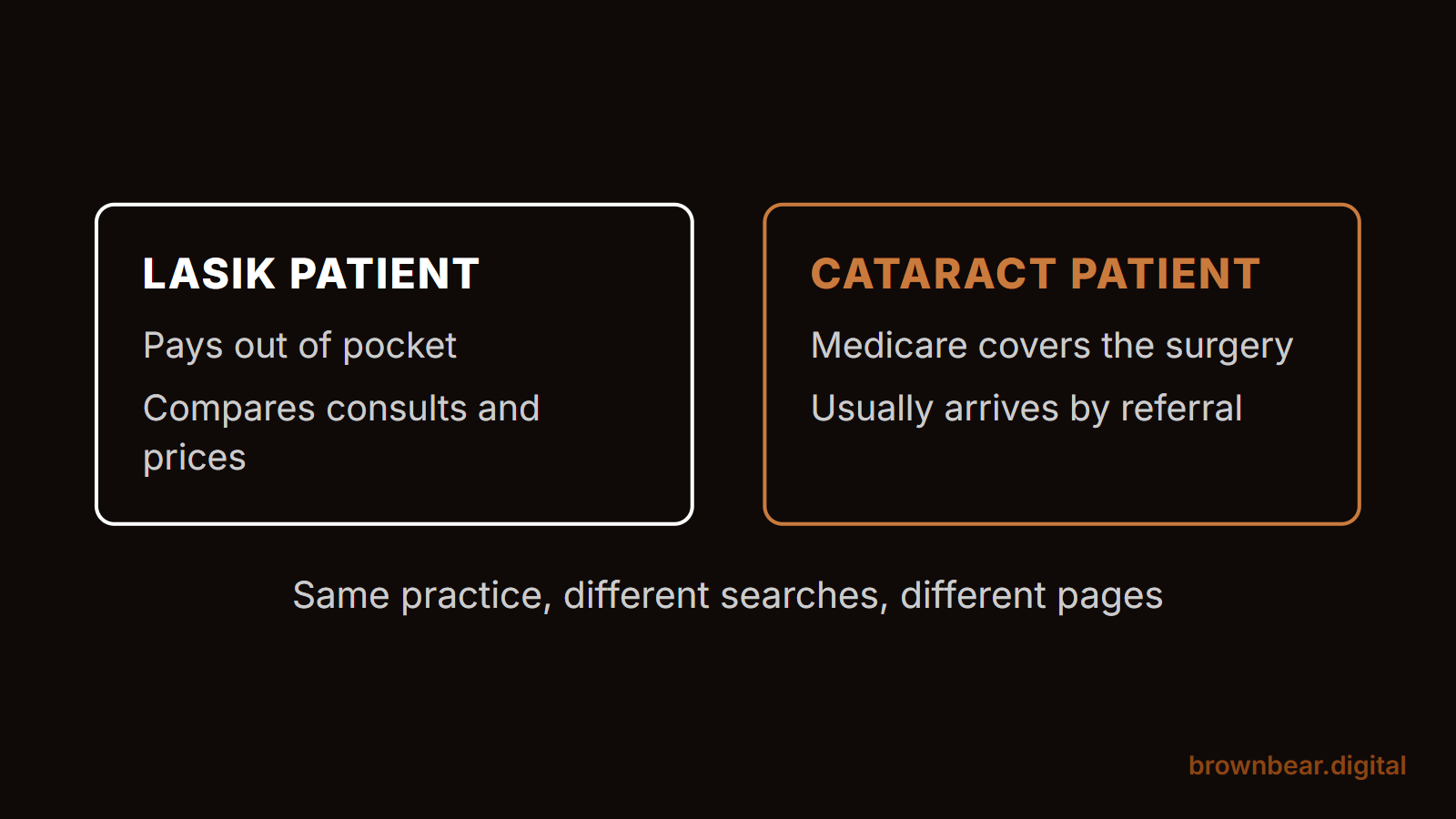 Ophthalmology marketing serves two patients: a LASIK patient who pays and shops, and a cataract patient covered by Medicare and referred
