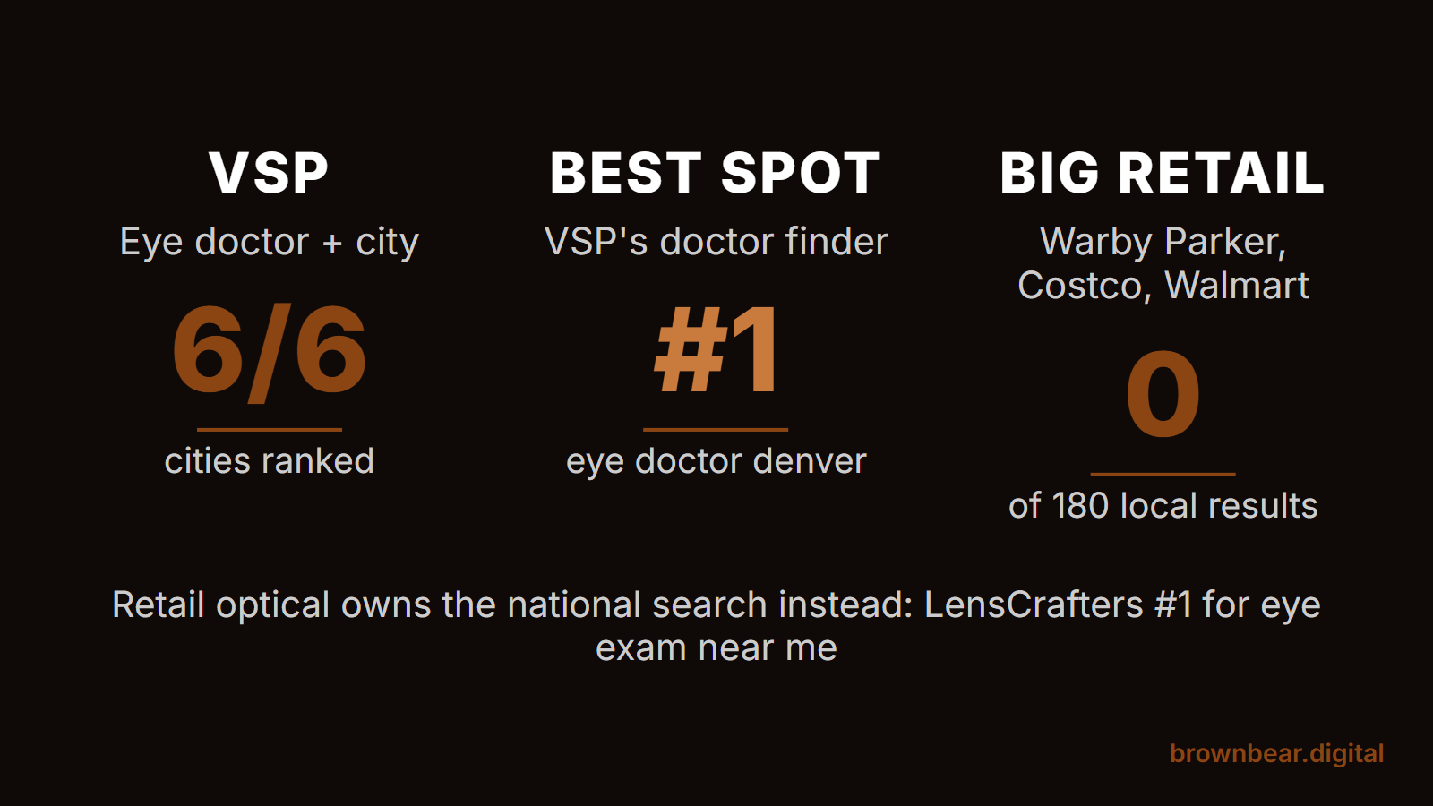 Ophthalmology marketing study: VSP's doctor finder ranked for eye doctor in all 6 cities, #1 in Denver, while big retail chains had 0 results