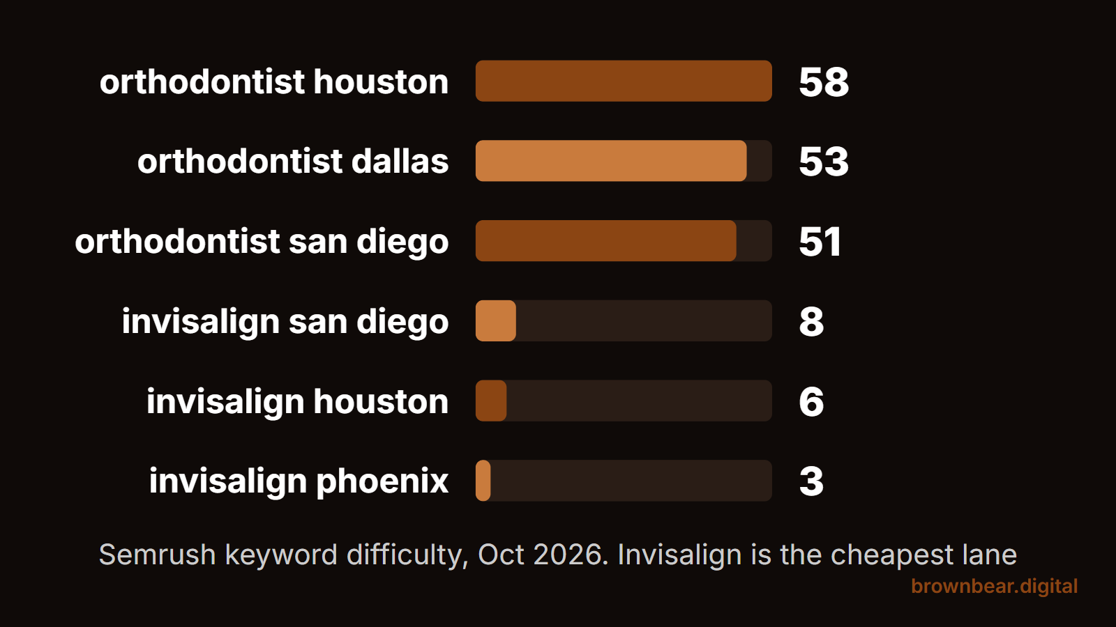 Orthodontic marketing keyword difficulty: orthodontist city searches score 51 to 58, Invisalign city searches 3 to 8
