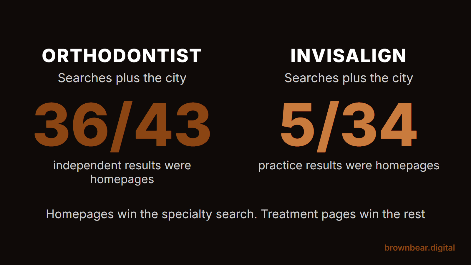 Orthodontic marketing page types: 36 of 43 orthodontist results were homepages, but only 5 of 34 Invisalign results were