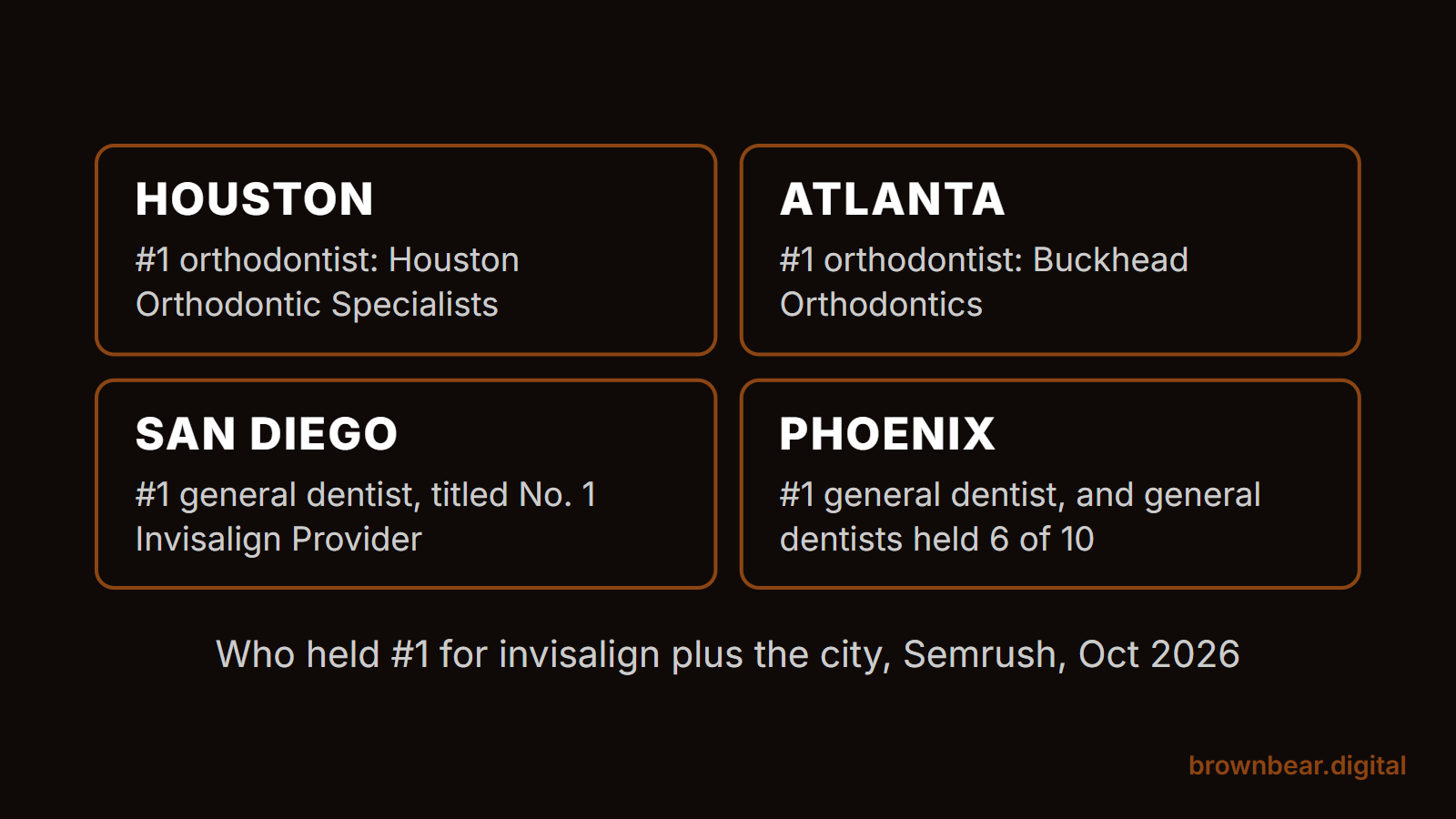 Orthodontic marketing on Invisalign searches: orthodontists held #1 in Houston and Atlanta, general dentists in San Diego and Phoenix