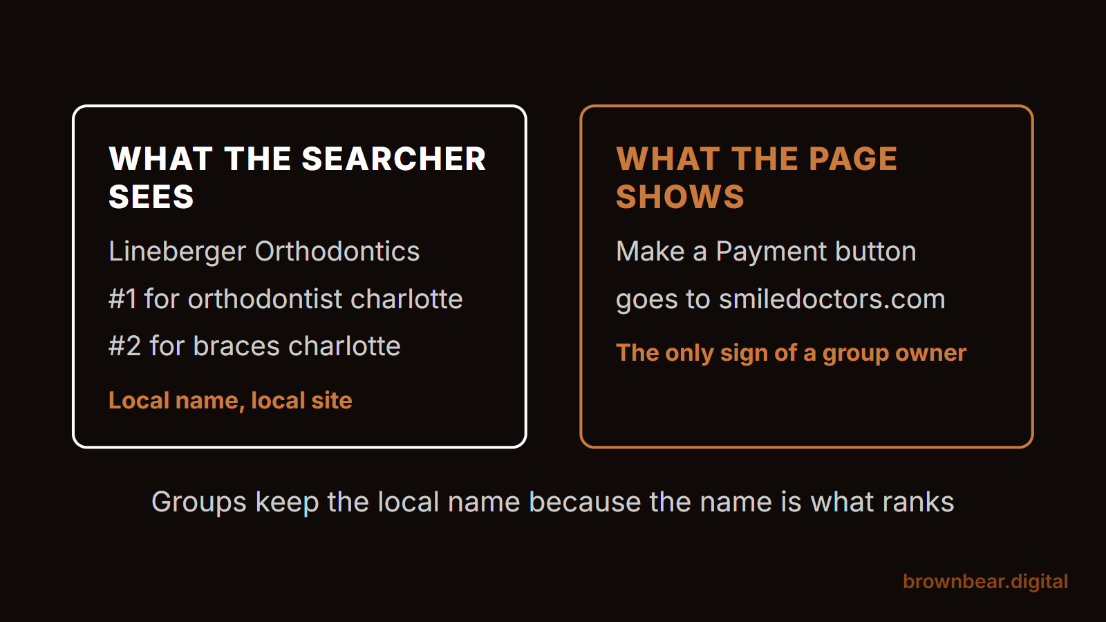 Orthodontic marketing example: Lineberger Orthodontics ranks #1 in Charlotte under its local name while its payment button goes to Smile Doctors