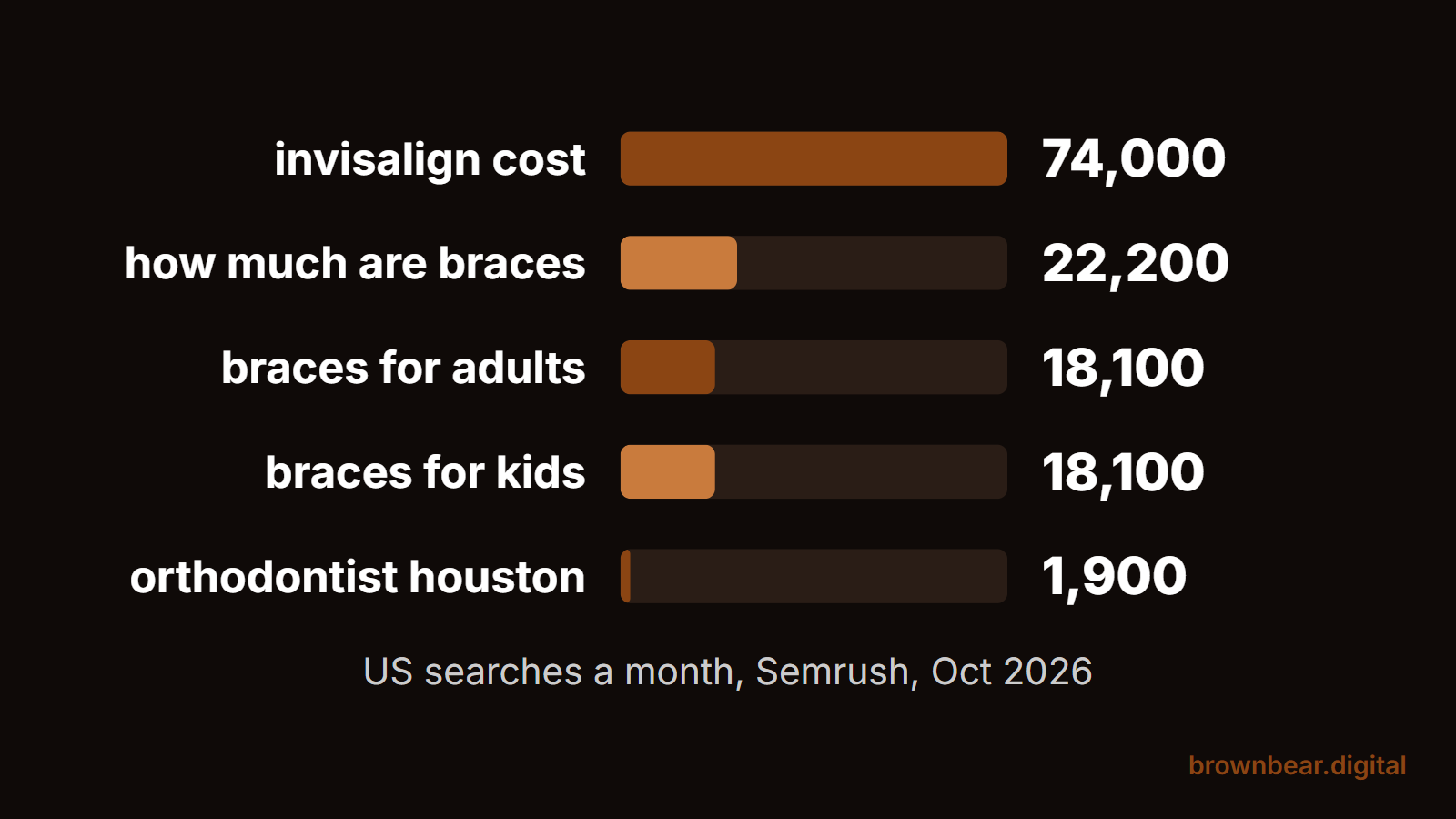 Orthodontic marketing demand: invisalign cost draws 74,000 searches a month, against 1,900 for orthodontist houston