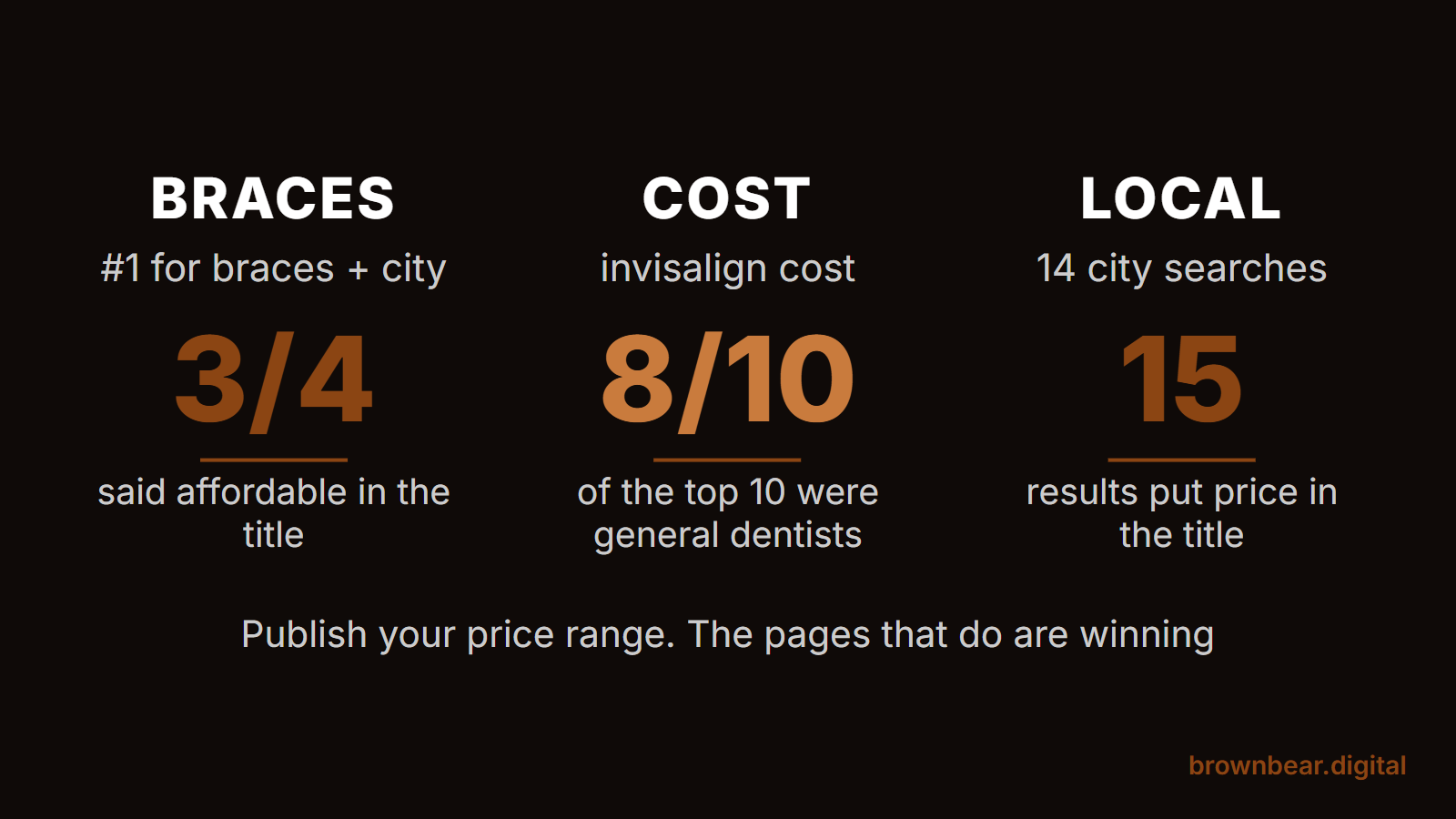 Orthodontic marketing price pages: 3 of 4 braces #1 results said affordable, and general dentists held 8 of 10 invisalign cost results
