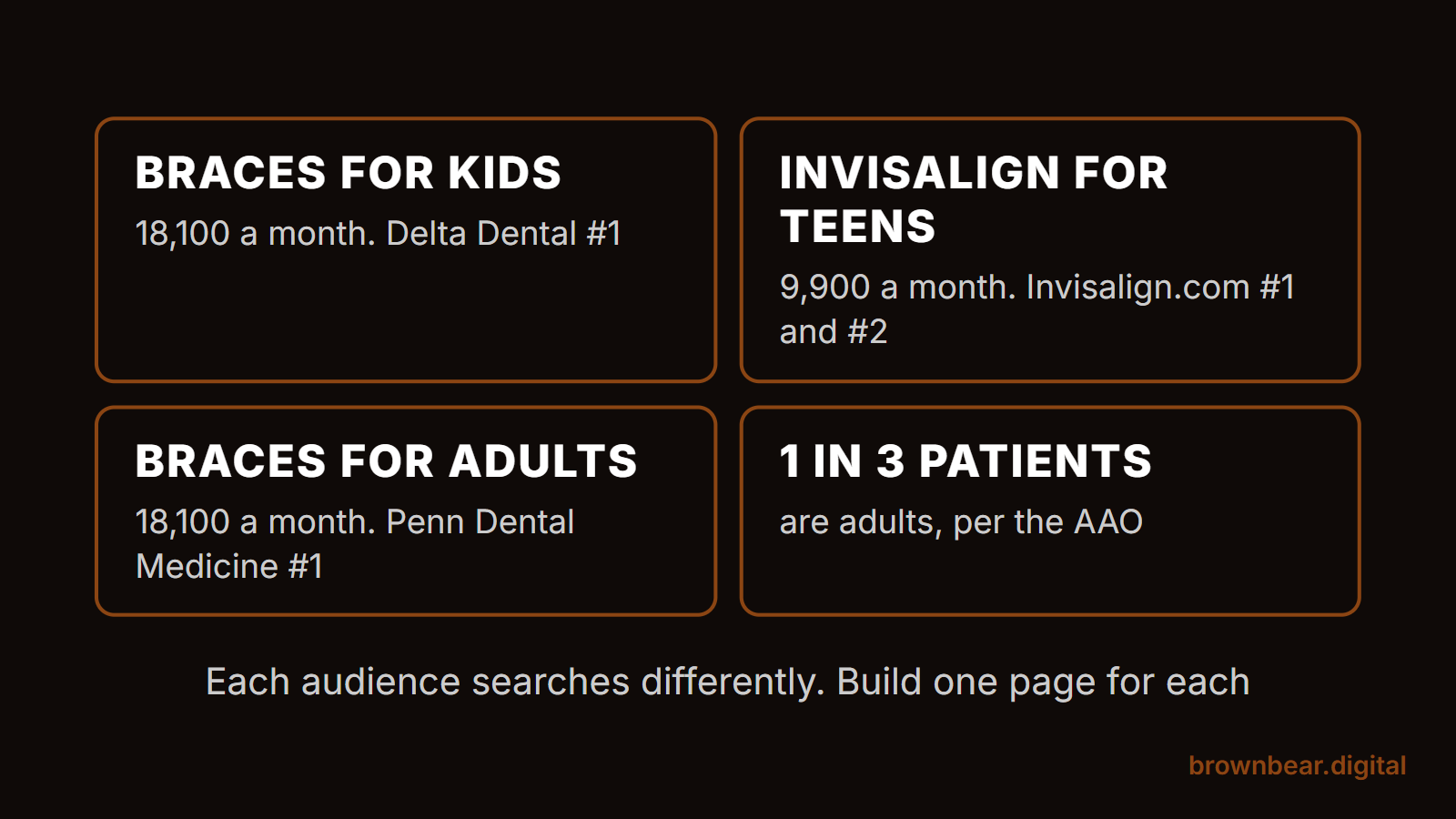 Orthodontic marketing audiences: Delta Dental leads braces for kids, Invisalign.com leads teens, Penn Dental Medicine leads adults