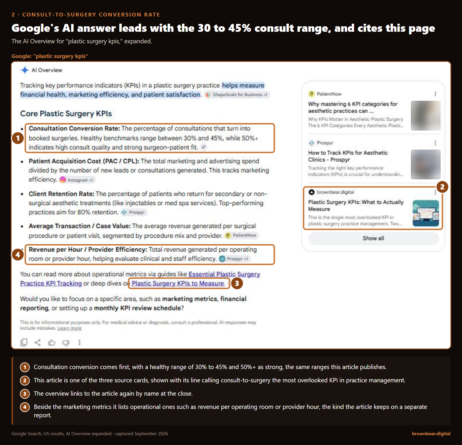 the google ai overview for plastic surgery kpis leads with consultation conversion rate and a healthy range of 30 to 45 percent with 50 percent plus as strong, cites this brown bear article as a source card and links it by name, and lists operational metrics like revenue per operating room hour beside the marketing ones