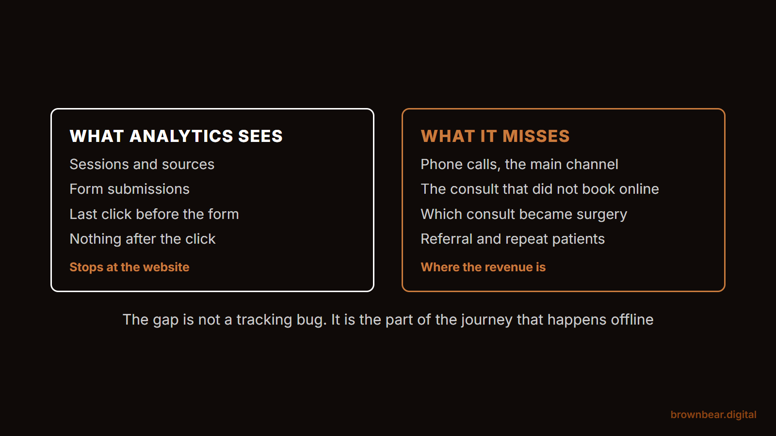 where standard analytics loses the thread, and what has to be captured outside it.