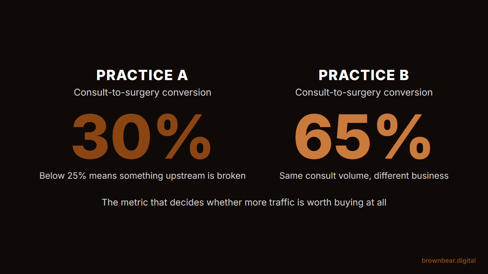 two practices with identical consult volume produce radically different revenue when one converts consults at 30 percent and the other at 65 percent.