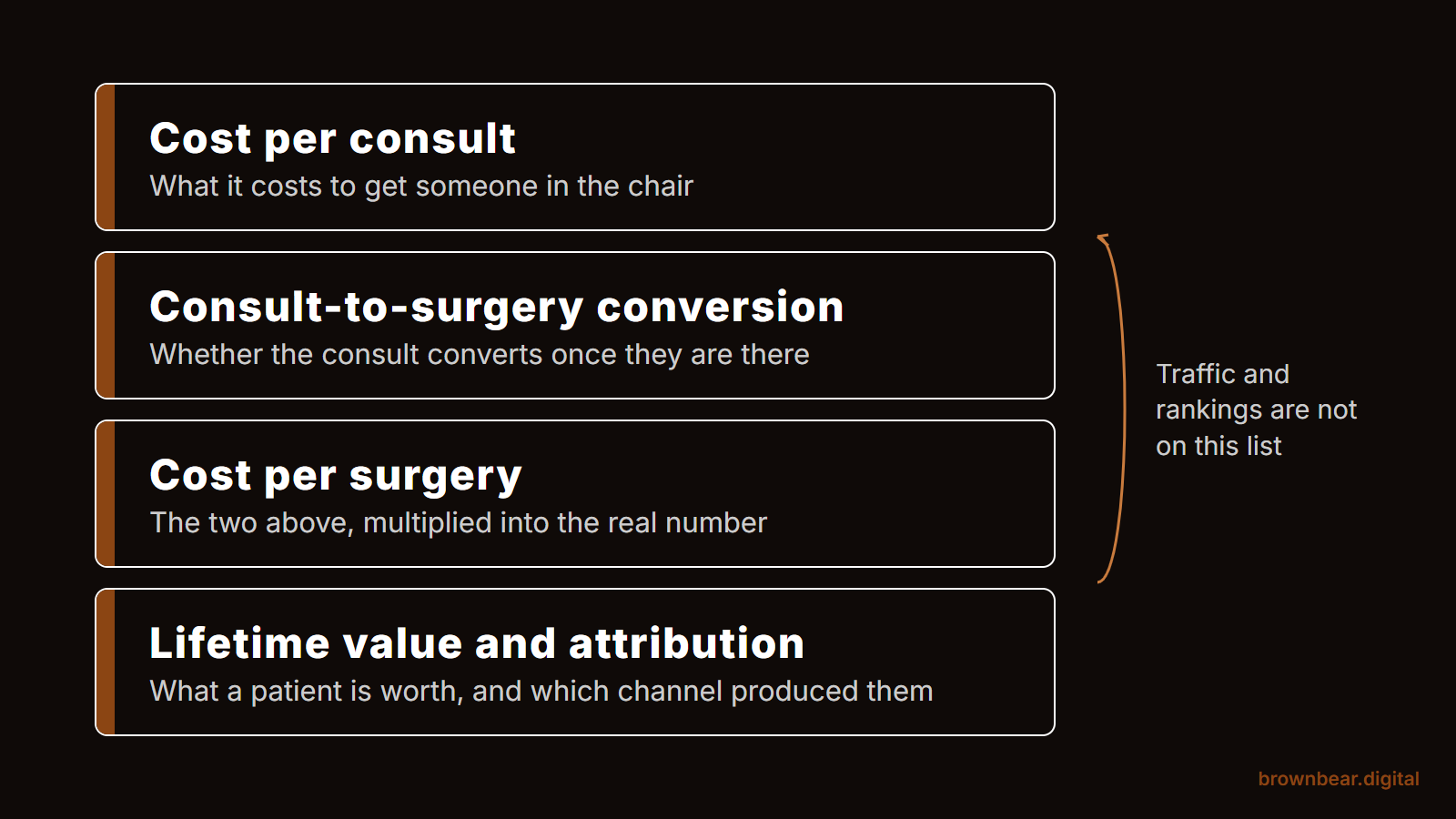 the five kpis that actually describe plastic surgery marketing performance: cost per consult, consult-to-surgery conversion, cost per surgery, lifetime value per patient, and source-of-consult attribution.