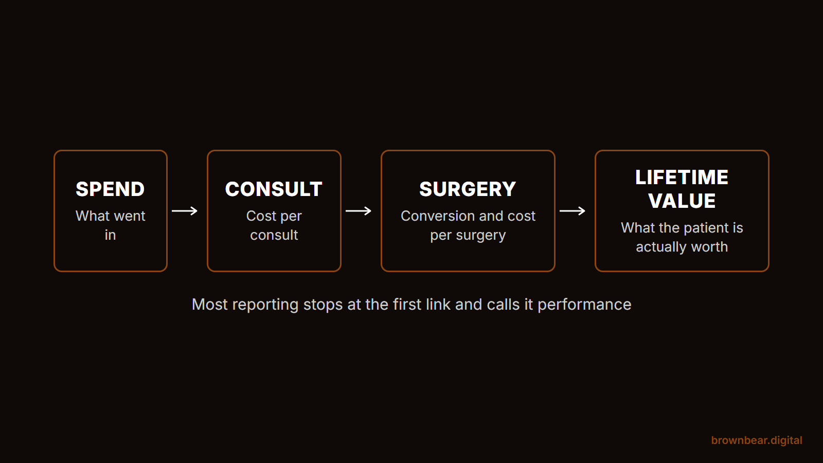 the full chain marketing has to report: spend to consult, consult to surgery, surgery to revenue, then patient to lifetime value.