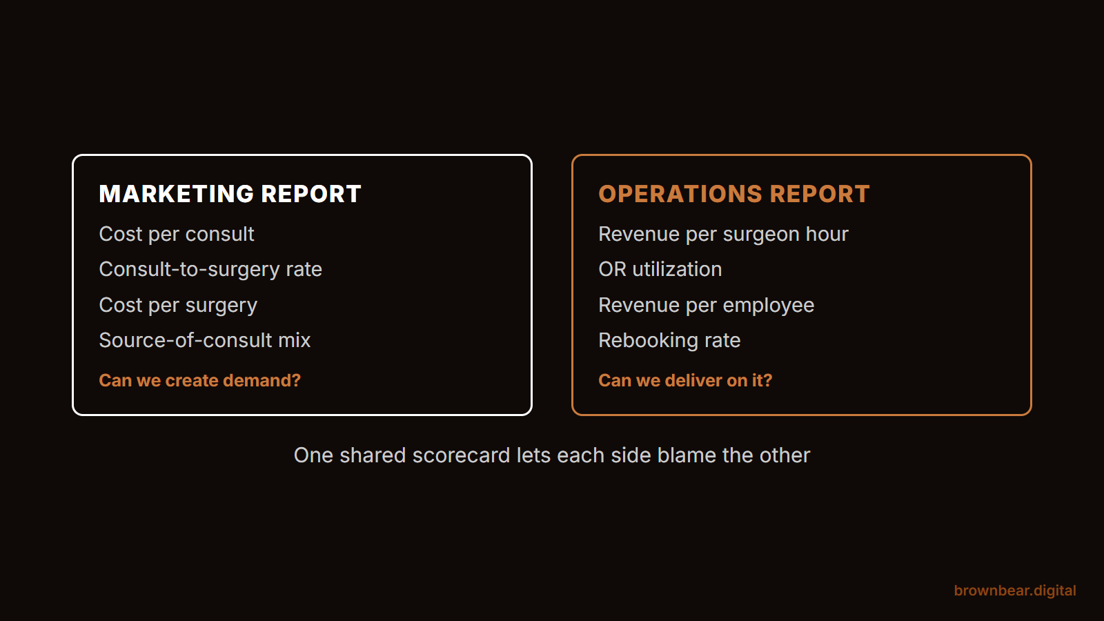 marketing kpis and operational kpis belong on separate reports: one asks whether the practice can create demand, the other whether it can deliver on it.