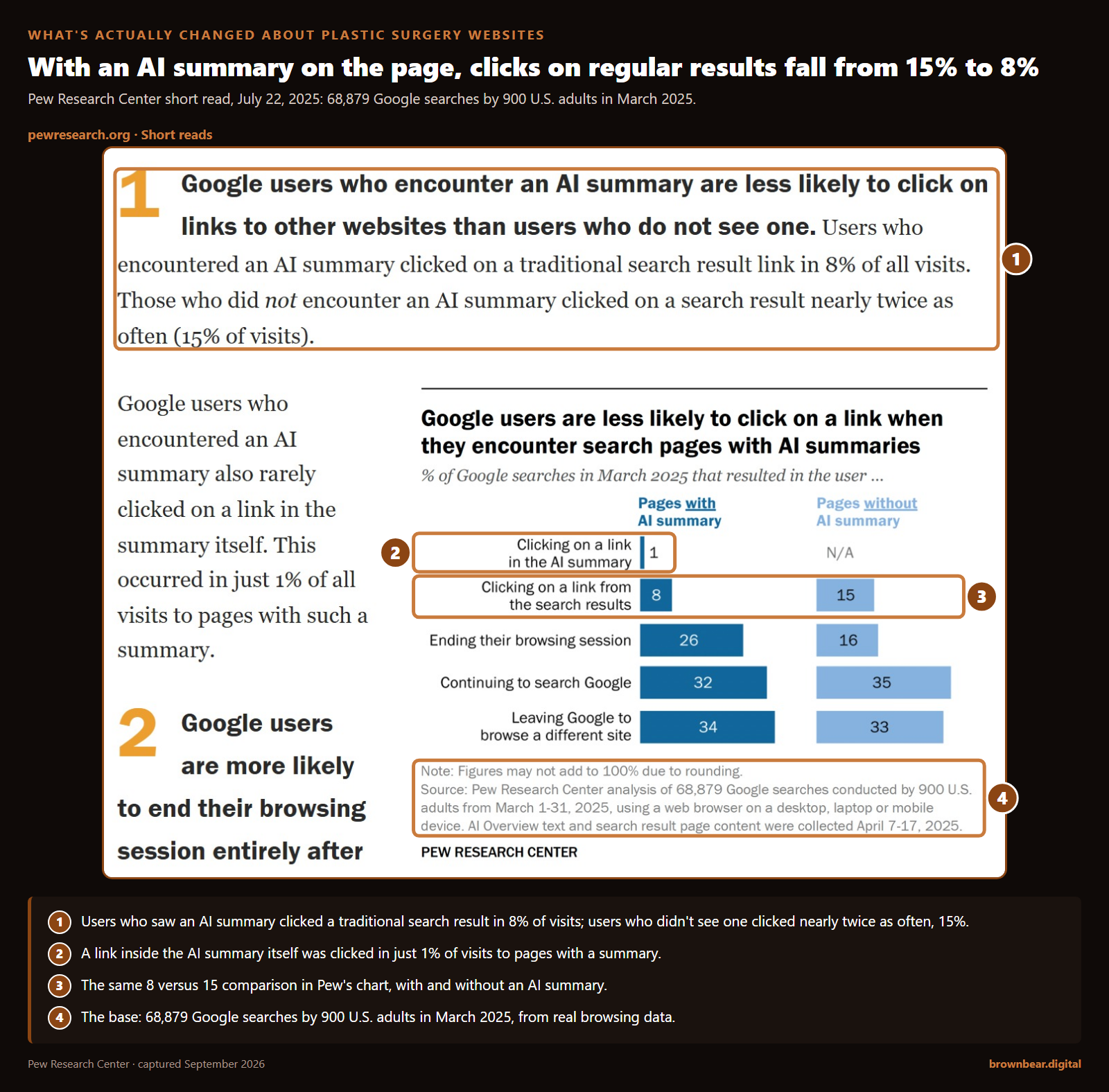 pew research center found that google users who saw an ai summary clicked a traditional search result in 8 percent of visits against 15 percent without one, and clicked a link inside the summary in just 1 percent, across 68,879 searches by 900 us adults in march 2025