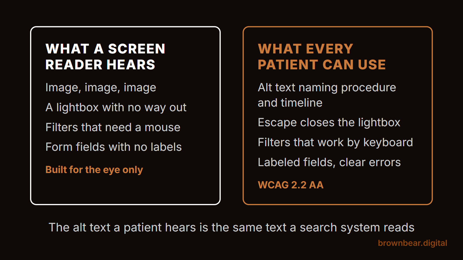 a before-and-after gallery as a screen reader hears it, against the same gallery built so every patient can use it.