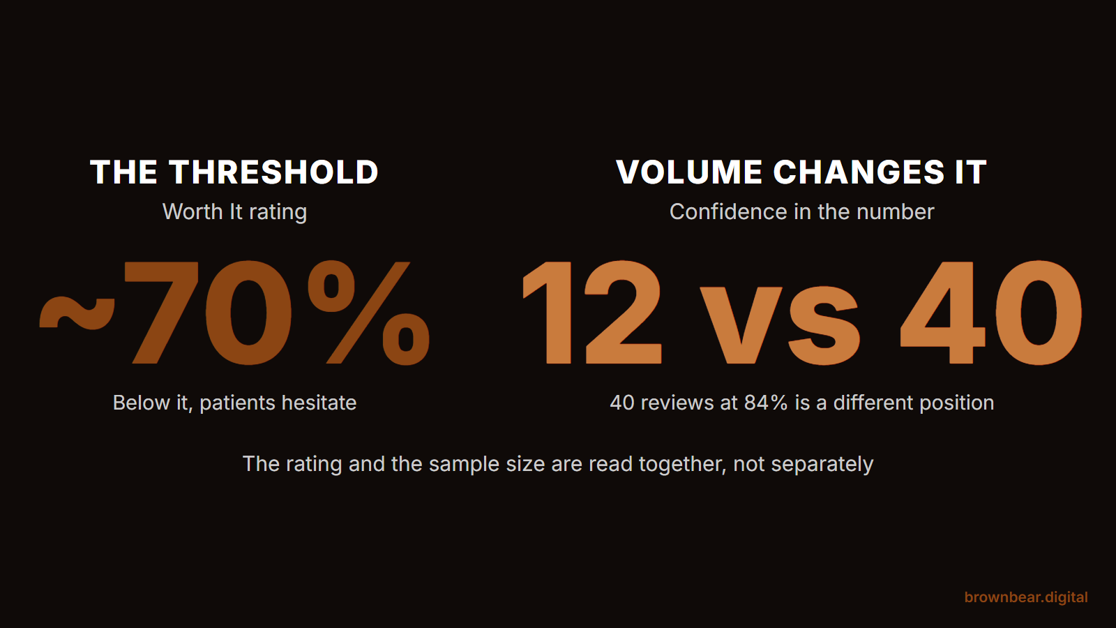 the worth it rating threshold that matters in practice is around 70 percent, and review volume changes what that number means.