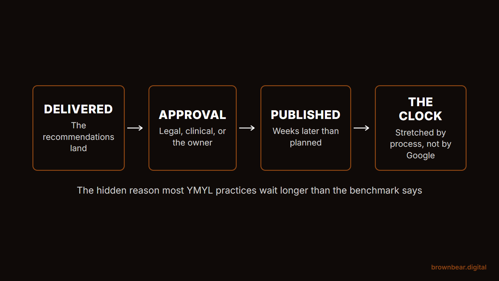 the execution gap: recommendations are delivered, approvals stall, publishing slips, and the timeline stretches for reasons unrelated to seo.