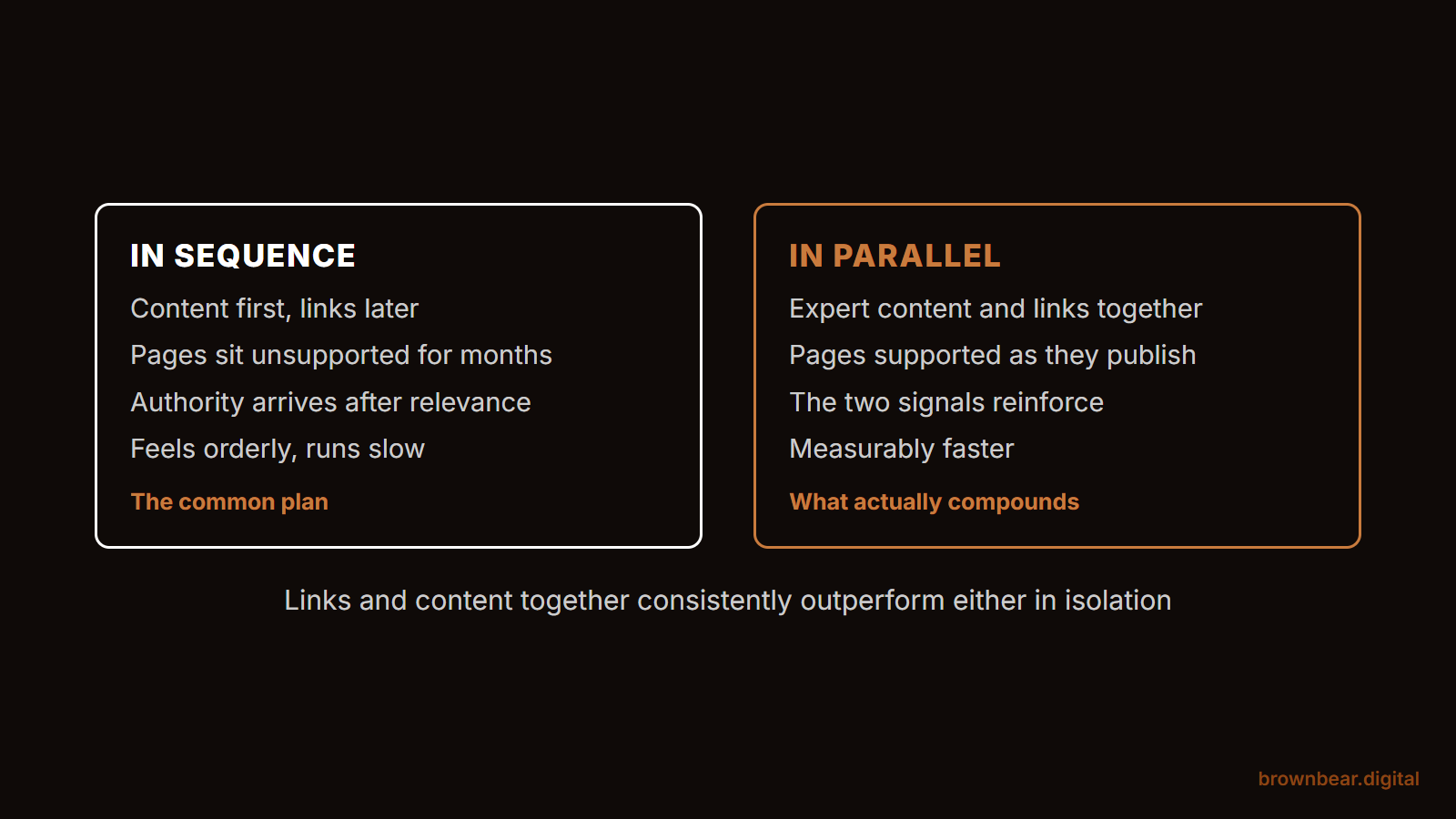 running content and link acquisition together outperforms doing content first and links later.