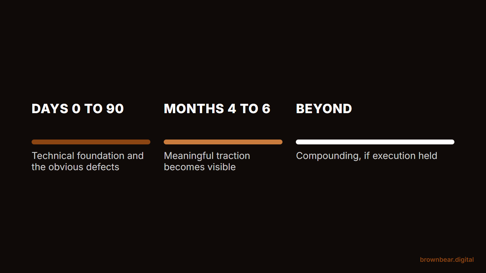 a realistic ymyl seo clock: technical fixes in the first 60 to 90 days, then meaningful traction between months four and six.